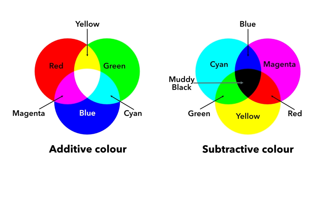 Introduction to RGB and CMYK and when to use one or the other